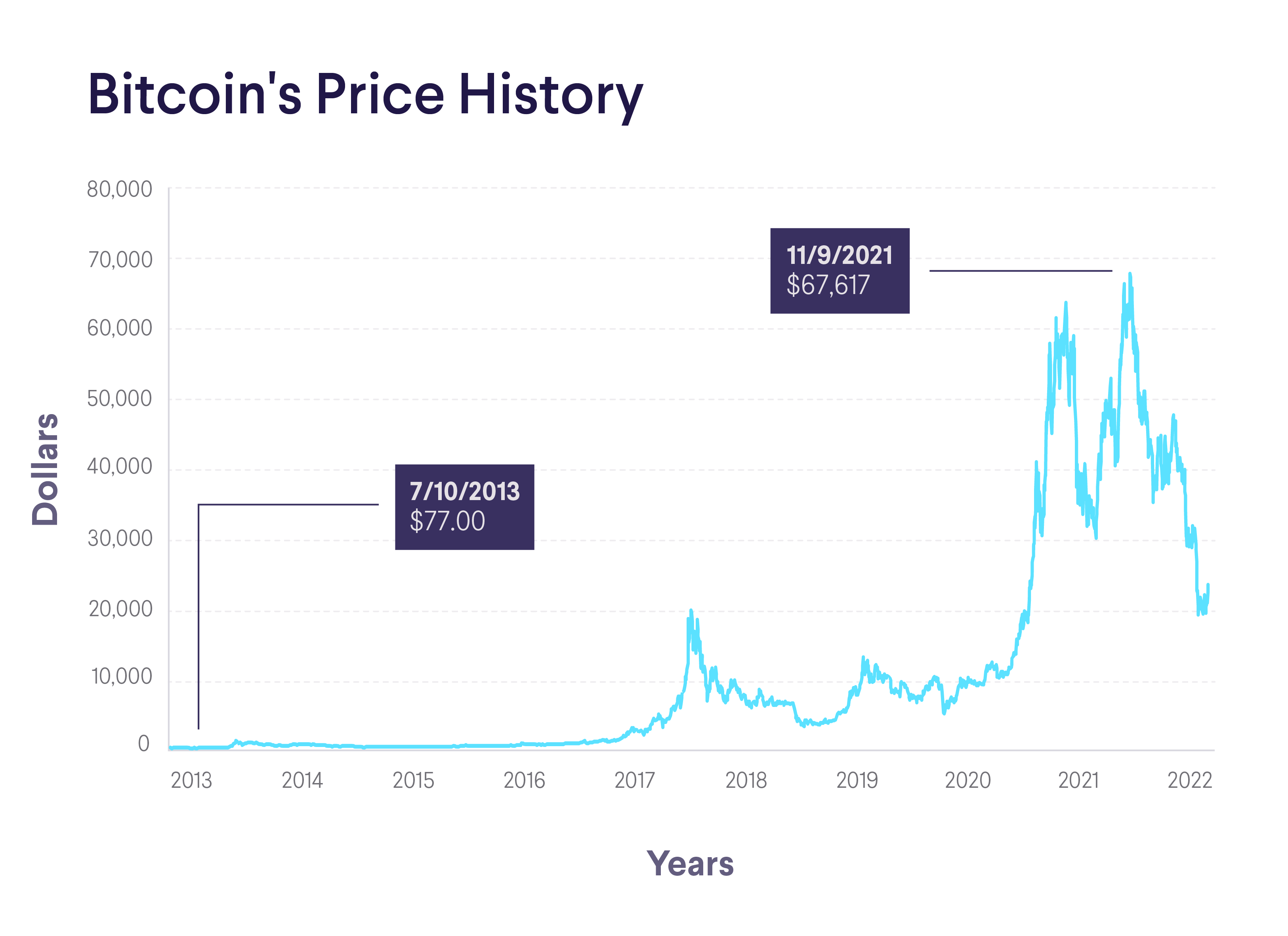 Bitcoin Chart