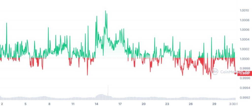 Tether (USDT)/USD price chart for July 2023