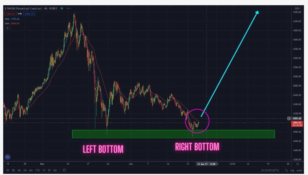 Double bottom