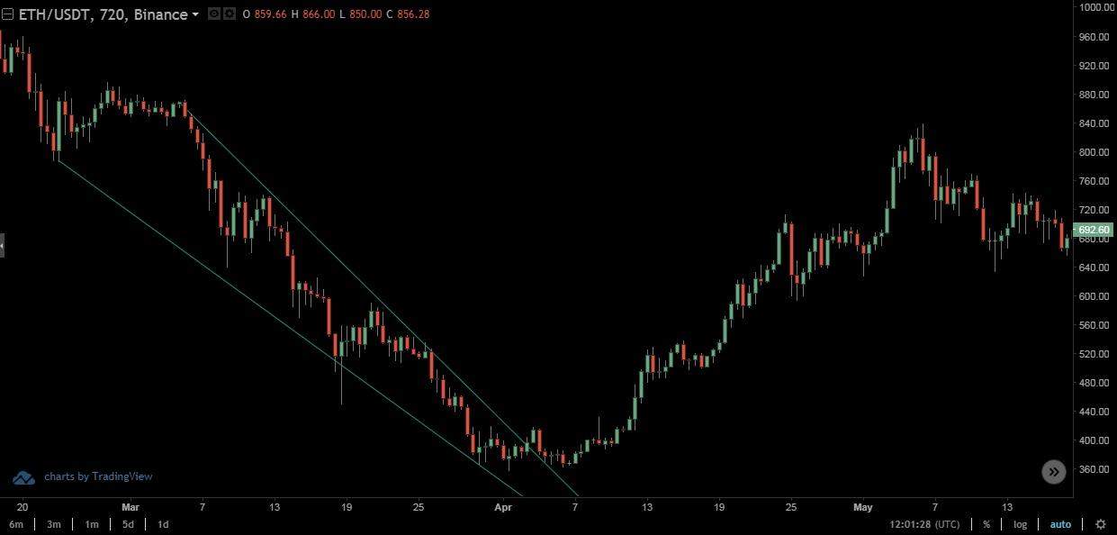 chart patterns: Falling wedge