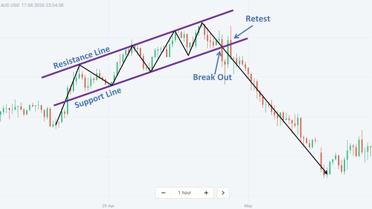 chart patterns: Channel up