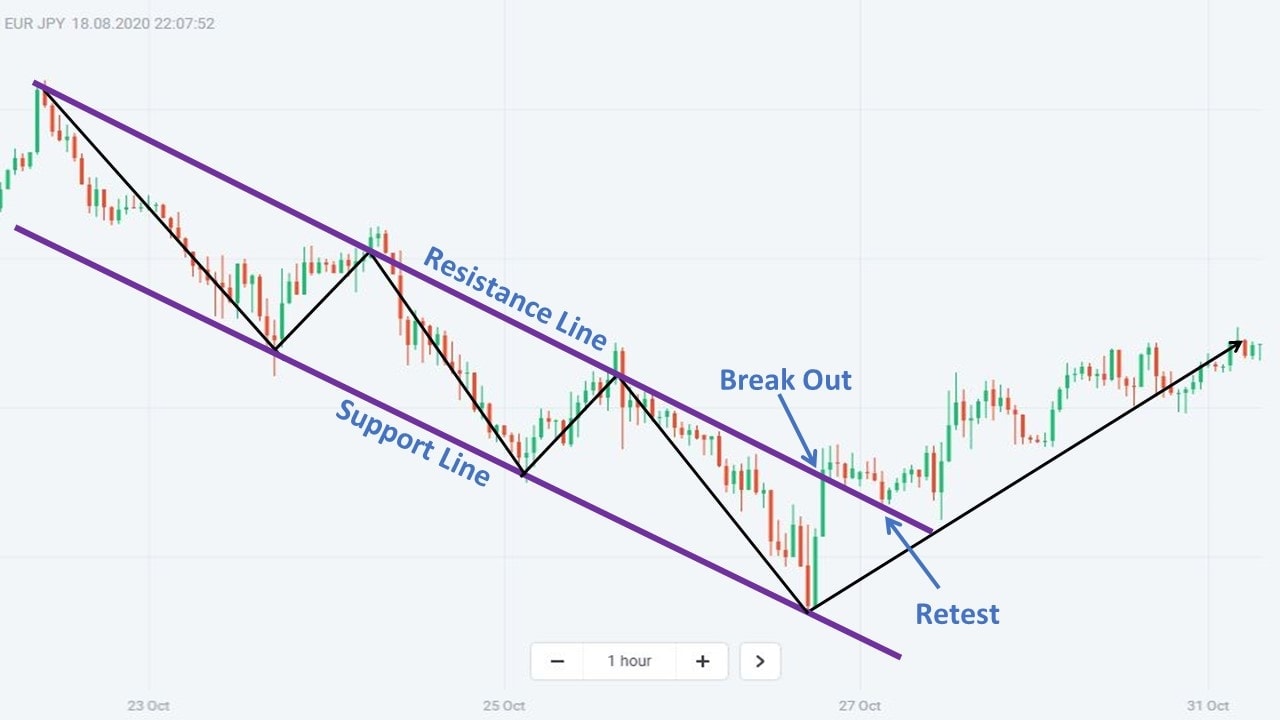 chart patterns: Channel Down