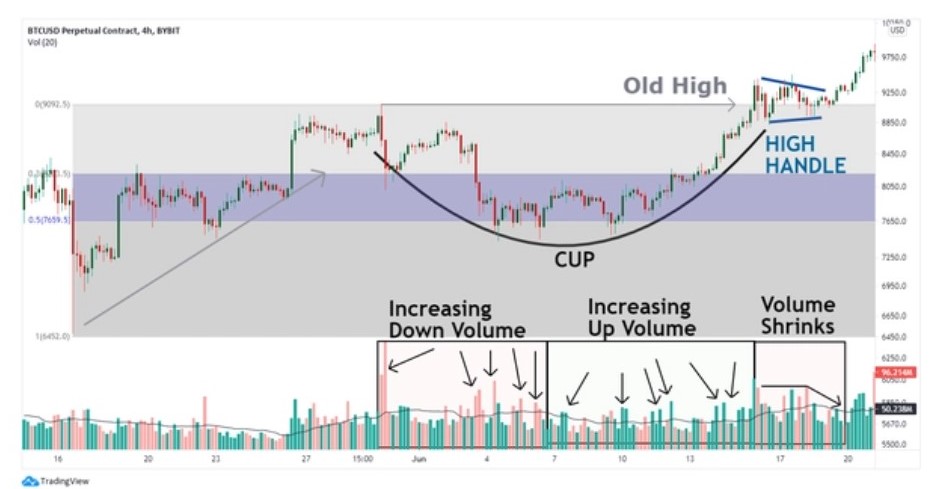 Cup and Handle 