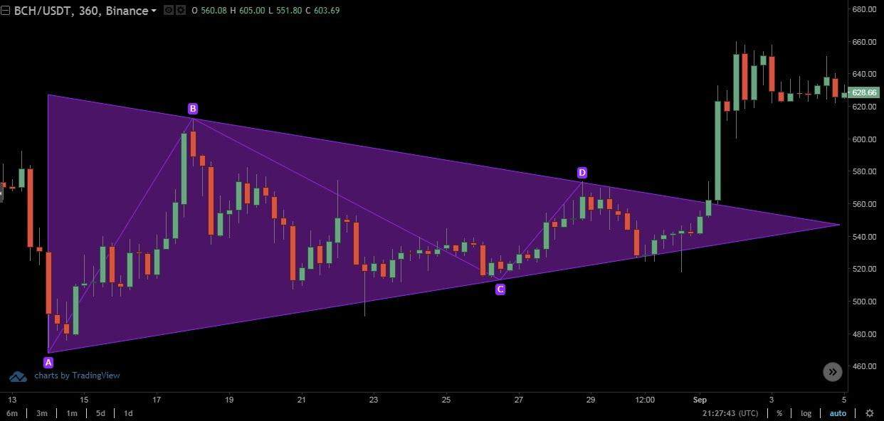 chart patterns: Symmetrical Triangle