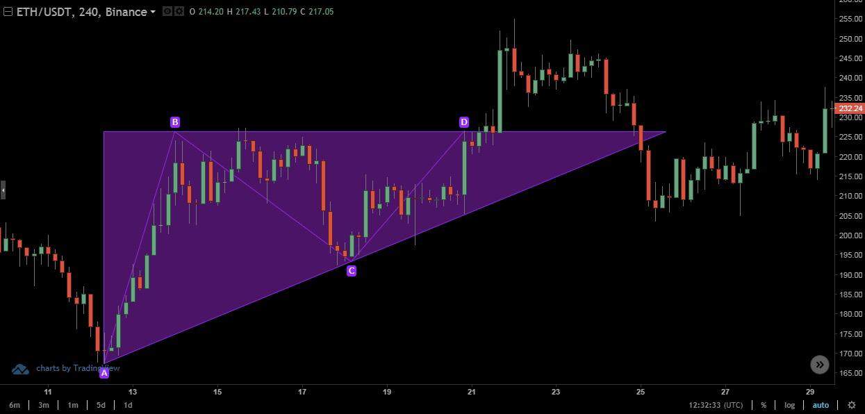 chart patterns: Triangular- Ascending Triangle 