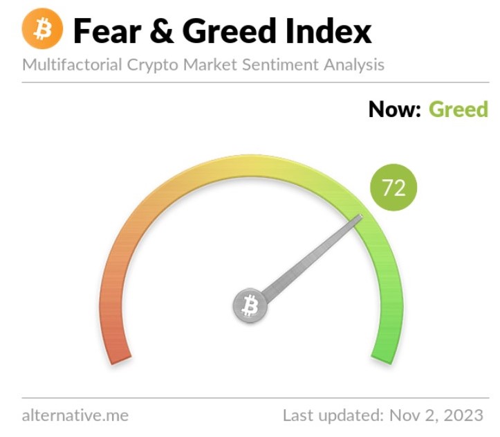 Cryptospehere’s fear and greed index showing ‘greed’ sentiment in the crypto market before Bitcoin’s bull run