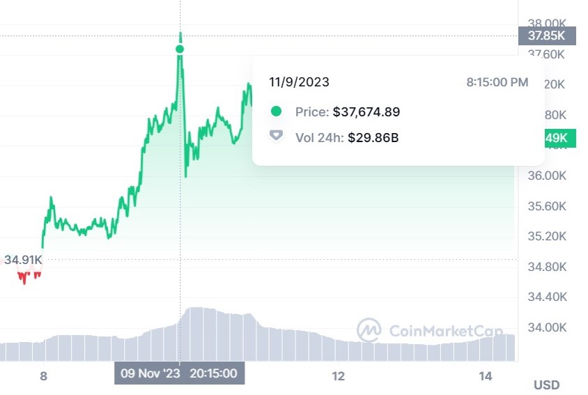 BTC/USD price on Nov 9, 2023, during Bitcoin’s bull run