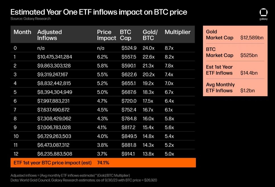 Expected rise in BTC/USD in the 1st year following an ETF approval