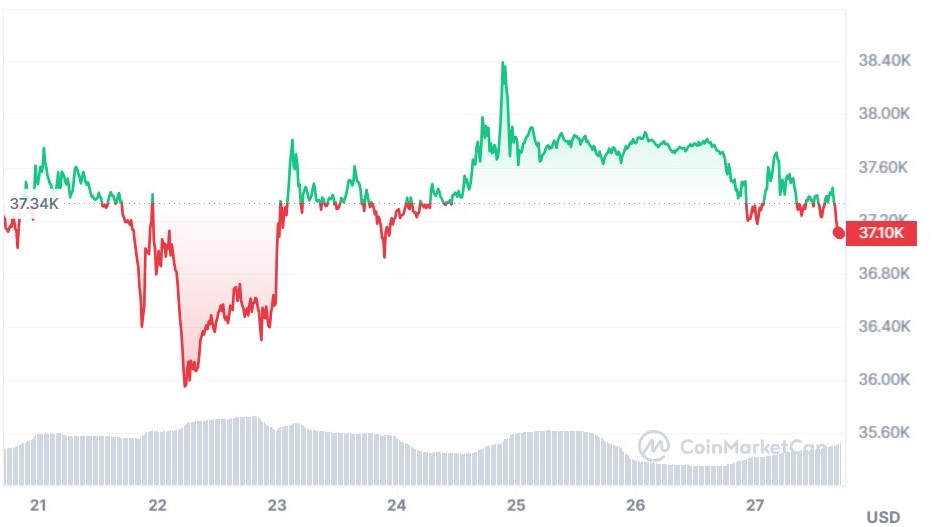 Bitcoin price plunges after Binance CEO resigns, rebounds soon