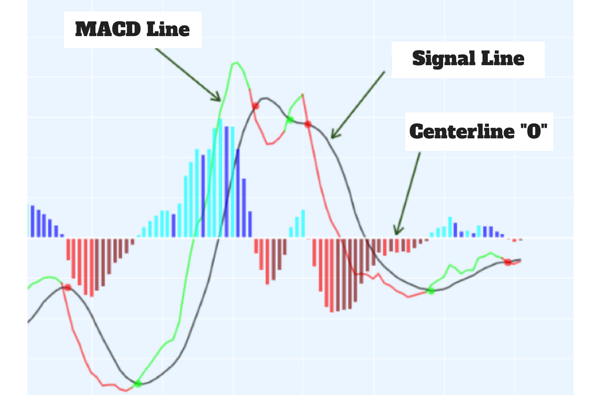 MACD, one of the best crypto indicators