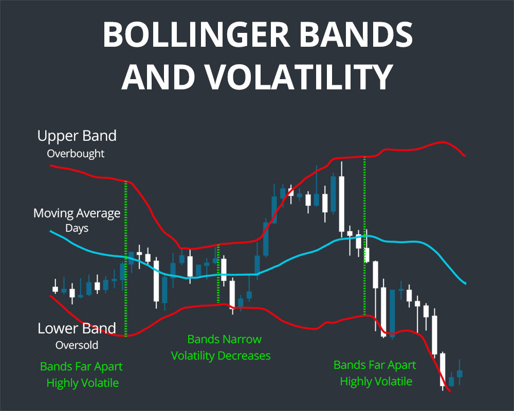 Bollinger Bands, one of the most commonly used and best indicators for crypto