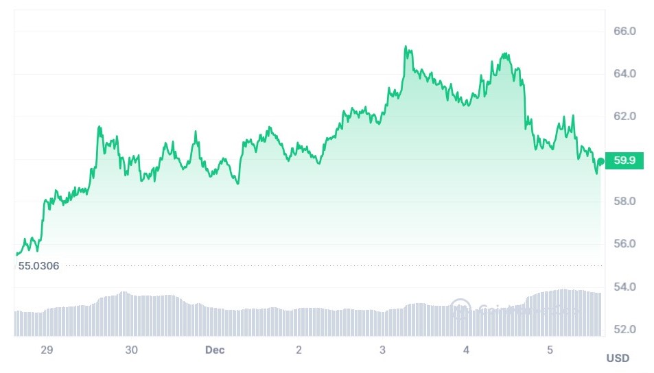 best altcoins to invest: SOL 7D price chart