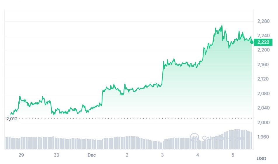 ETH 7D price chart