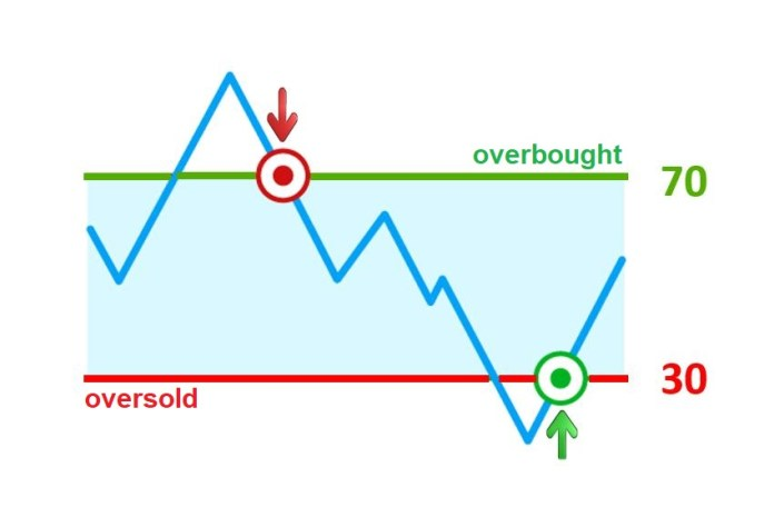 RSI, considered to be one of the best indicators for crypto trading