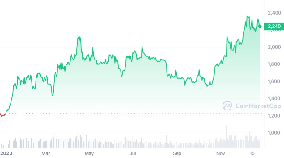 top cryptocurrencies: ETH 1Y price graph