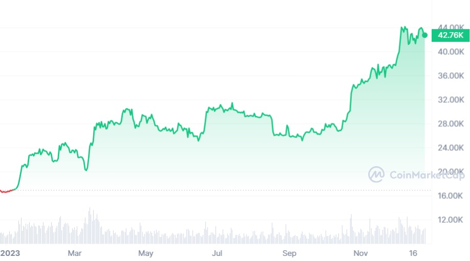 top cryptocurrencies: BTC 1Y price graph