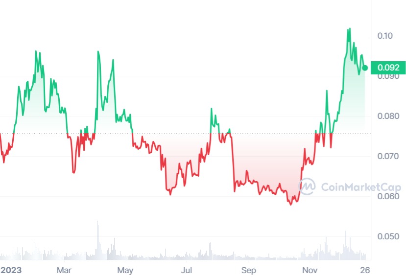 DOGE 1Y price graph