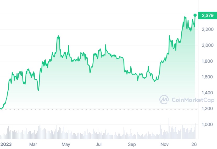 ETH 2023 1Y price chart