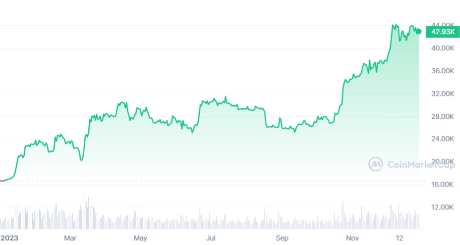 Bitcoin’s price in 2023