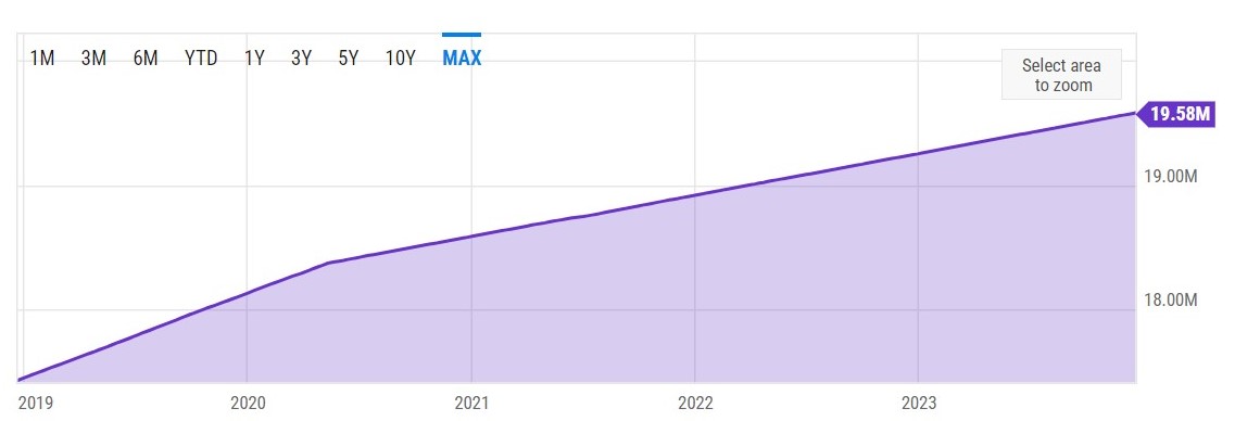 Bitcoin’s supply over time