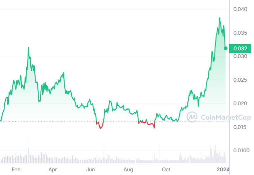 VET price movements during the last year