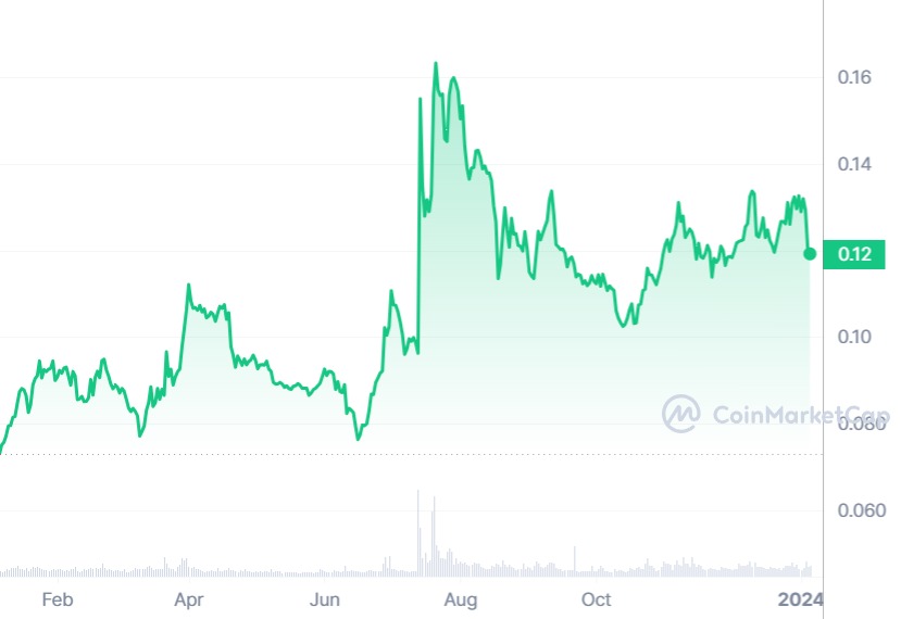 Stellar (XLM), (one of the new promising cryptocurrencies) price movements during the last year 