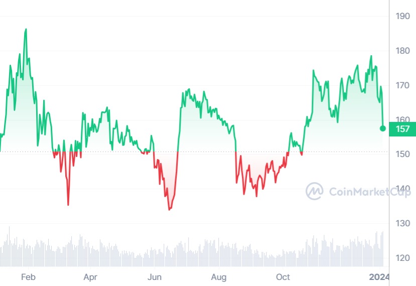 Monero’s, one of the new promising cryptocurrencies, price movements during the last year 