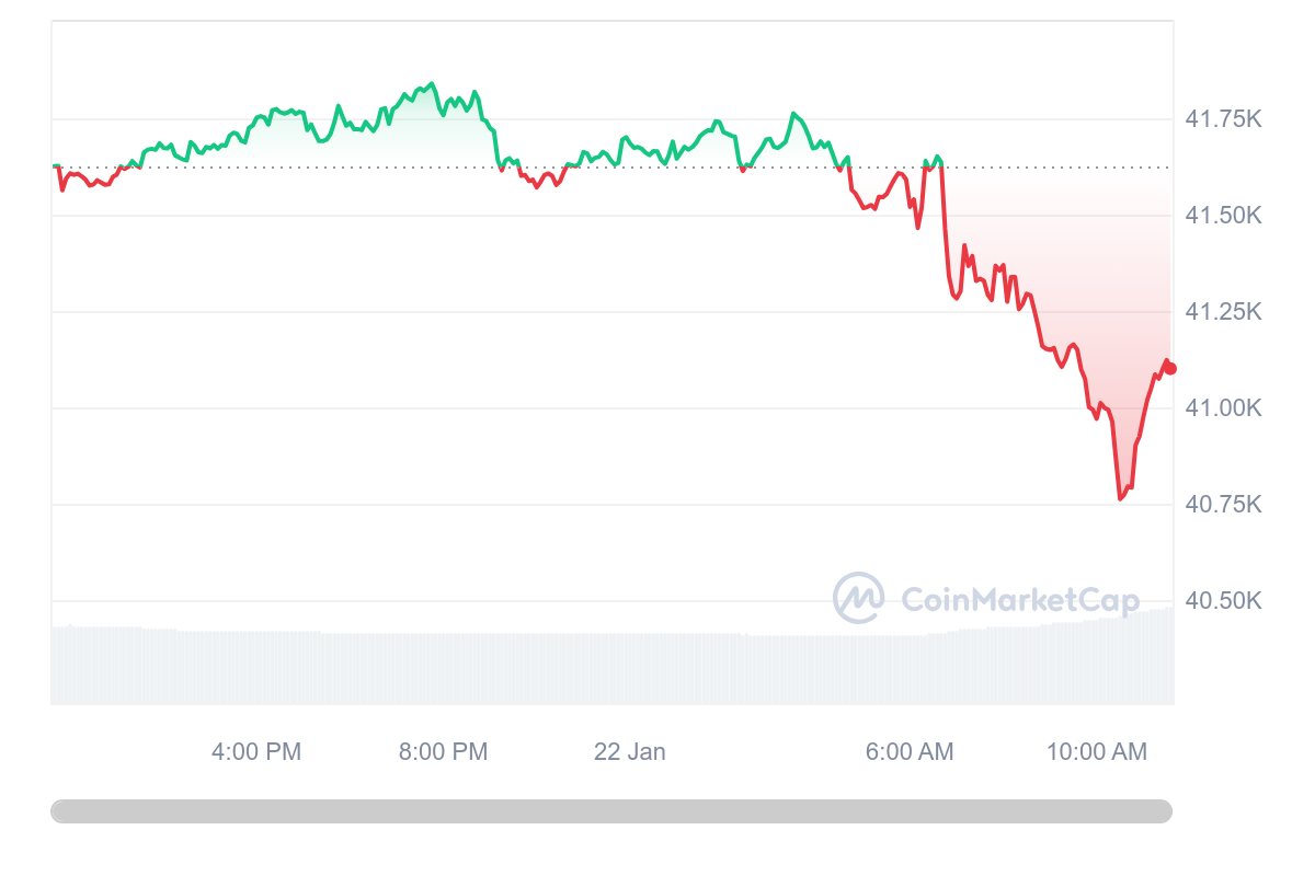 BTC/USD 1D price chart