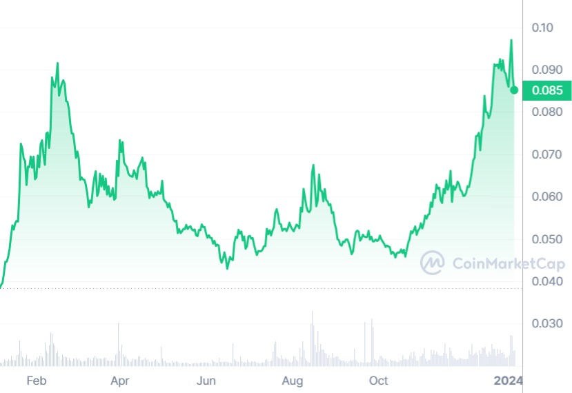 HBAR (crypto with huge potential) price movements during the last year