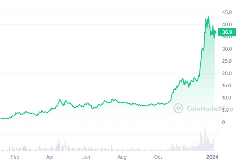 Injective (a crypto with huge potential) price movements during the last year