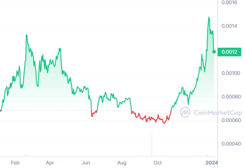 DENT price movements during the last year 