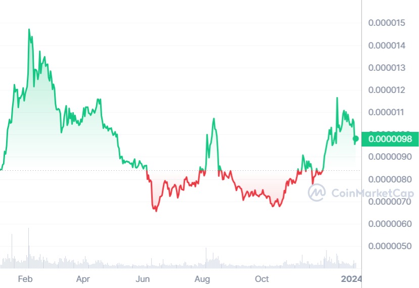 SHIB price movements during the last year 