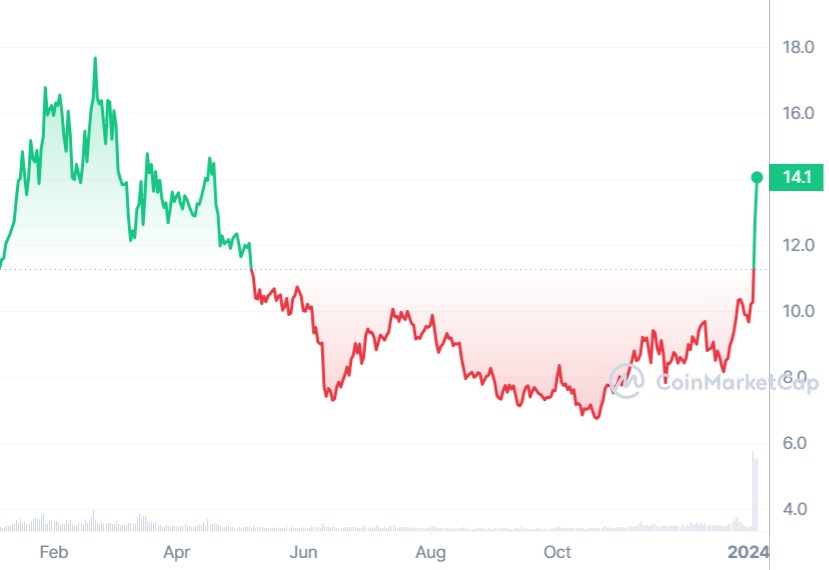 ENS price movements during the last year