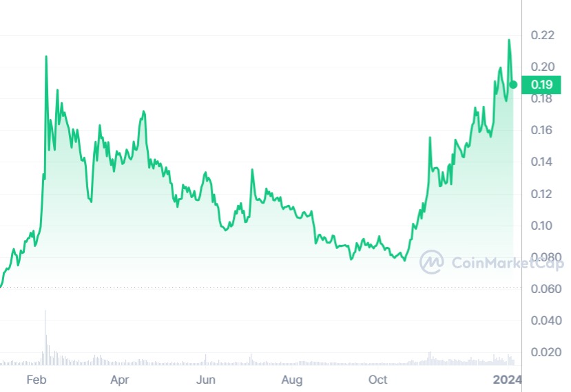 GRT (one of the emerging cryptocurrencies) price movements during the last year