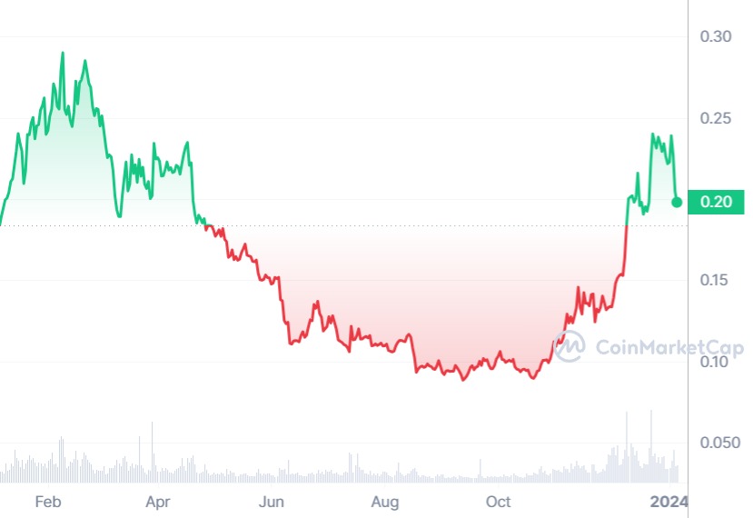 ALGO (one of the emerging cryptocurrencies) price movements during the last year