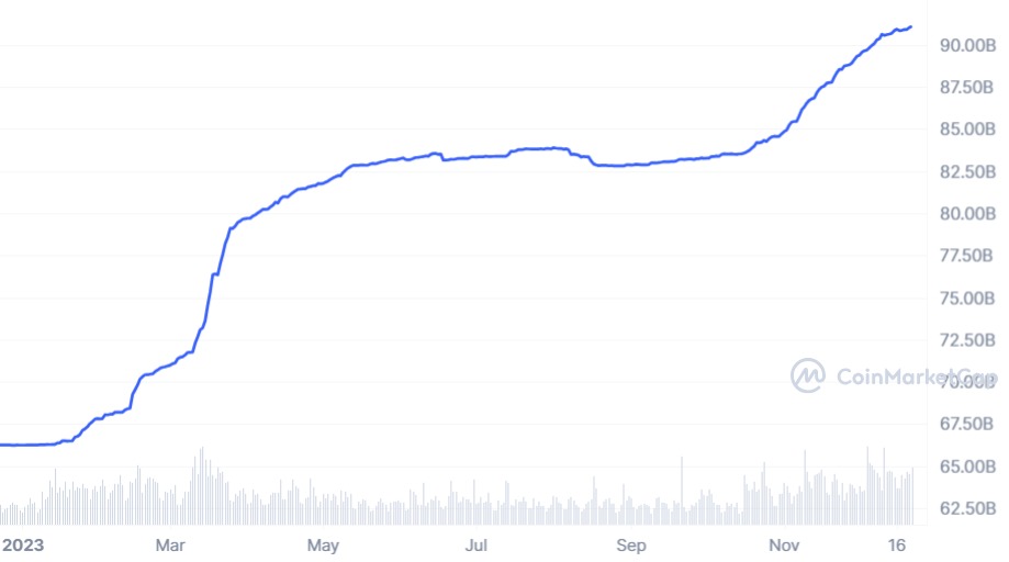 USDT market capitalization