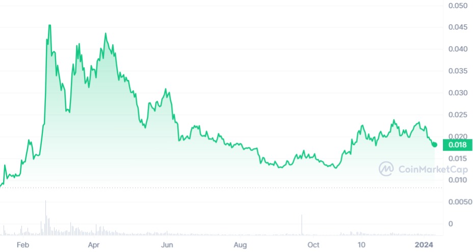 ACH 1 year price chart