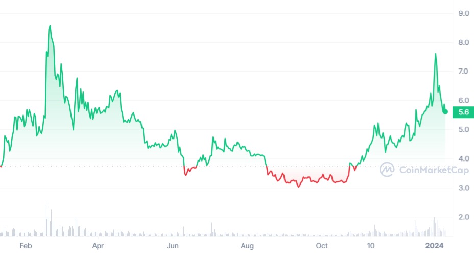 FIL 1 year price chart