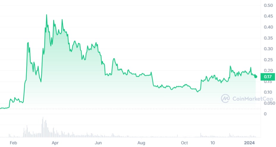 CFX 1 year price chart