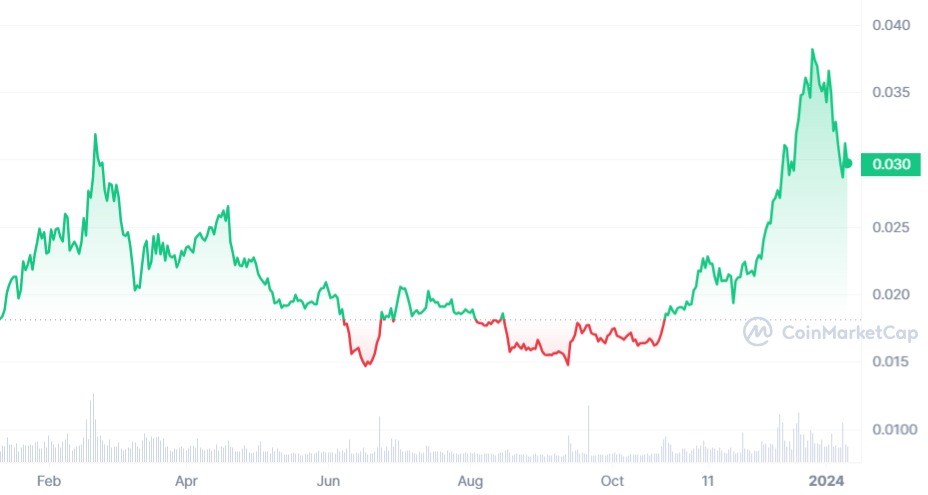 VET 1 year price chart