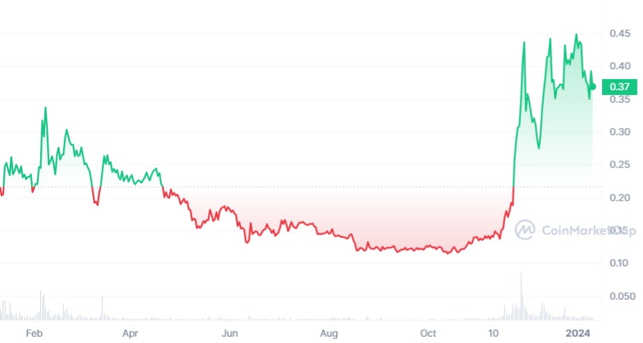 CTXC 1 year price chart