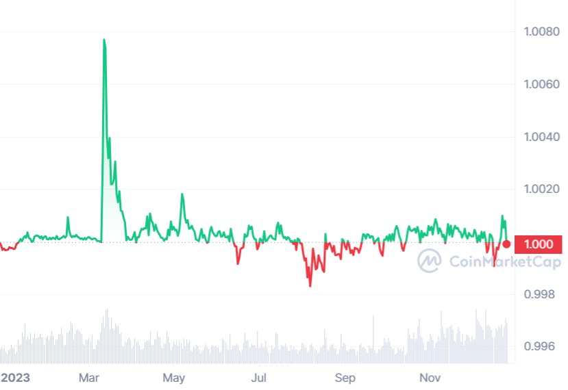 USDT 1Y price graph