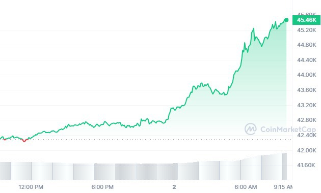 BTC/USD 1D price chart