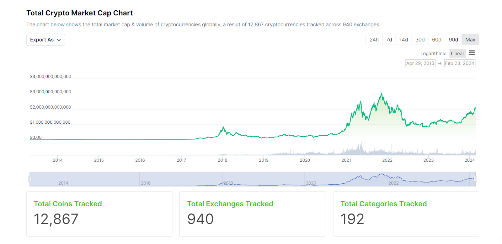 Total crypto market capitalization chart 