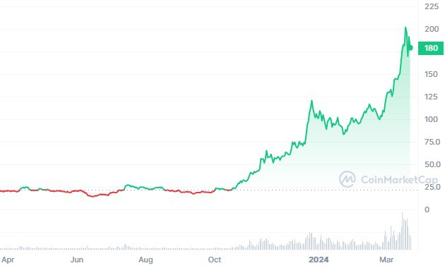 SOL/USD 1-year price chart