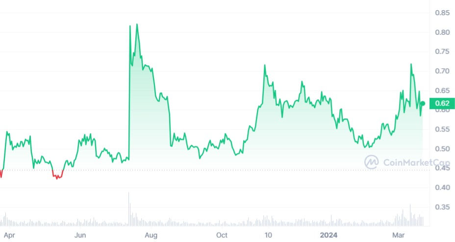 XRP price prediction 2024: XRP prices in the past year 