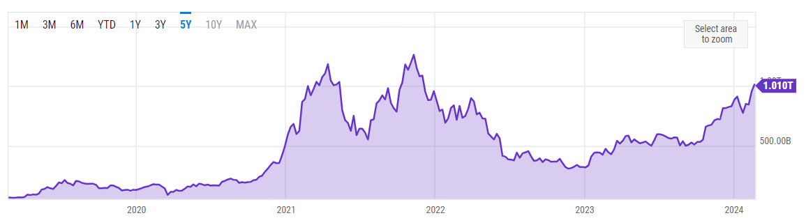 Bitcoin market cap in past five years