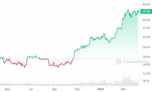 Bitcoin 1-year chart indicating Bitcoin’s potential future prices
