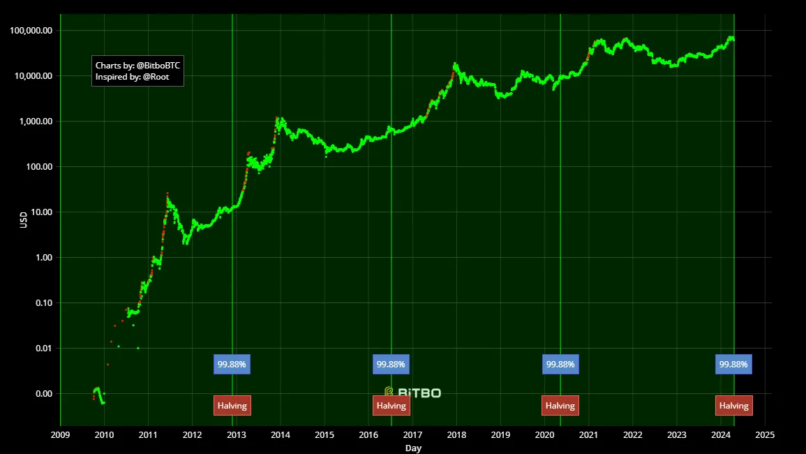 Bitcoin halving historical chart