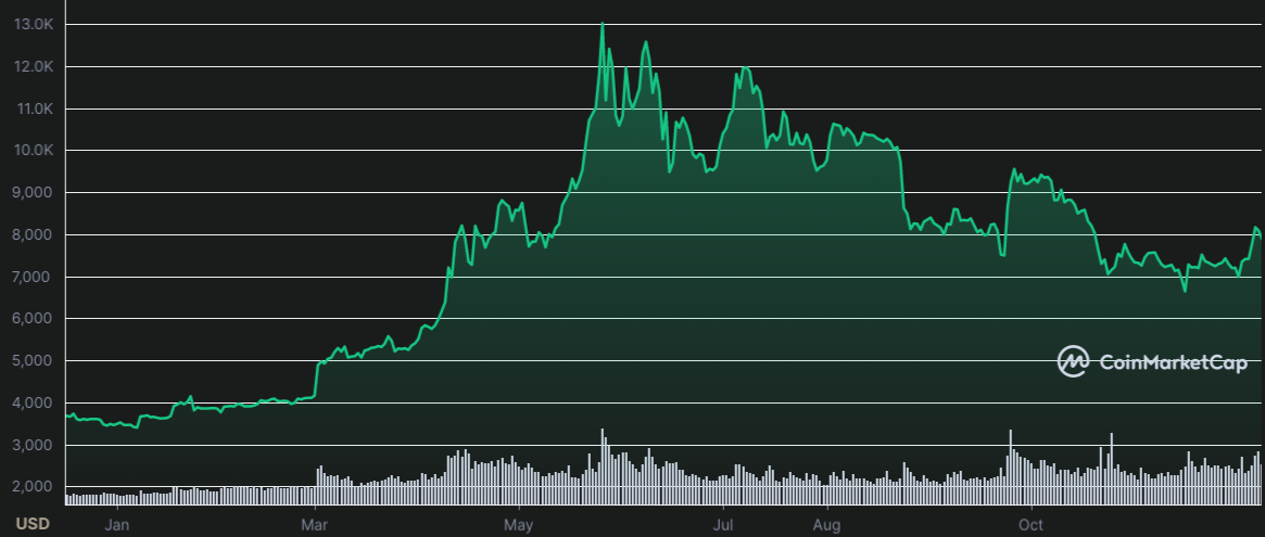 Bitcoin’s price surge in June 2019.